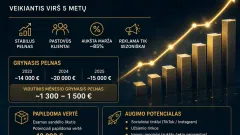 🔥 Parduodamas pelningas e-commerce verslas (SEO TOP #1, ~85% marža)